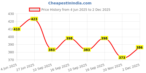 flipkart.com inpro Melamine Small Half Plates/Snacks Plate Set In Golden Print (Size-8 Inch/20CM) Half Plate inpro Price History Graph from 4 Jun 2025 to 2 Dec 2025