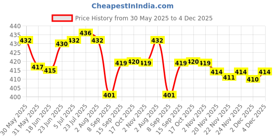 flipkart.com inpro Melamine Square 8 Inch Small Half Plate (Size-8 Inch/20 CM)-Snacks Plates Half Plate inpro Price History Graph from 30 May 2025 to 4 Dec 2025