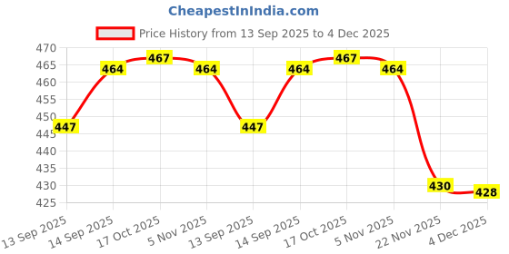 flipkart.com inpro Melamine Square Plate Set for Dining -Set of 6 Dinner Plates Perfect for Kitchen Dinner Plate inpro Price History Graph from 13 Sep 2025 to 4 Dec 2025