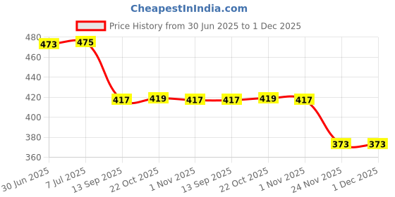flipkart.com inpro Melamine Vegetable Bowl Set of 12, Dinner Bowl, Stylish, Durable, and Ideal for Everyday Use inpro Price History Graph from 30 Jun 2025 to 1 Dec 2025