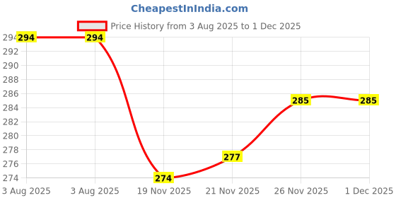 flipkart.com inpro (Pack of 12), Spoons for dining, Impress design melamine Table Spoon Melamine Table Spoon Set inpro Price History Graph from 3 Aug 2025 to 30 Nov 2025