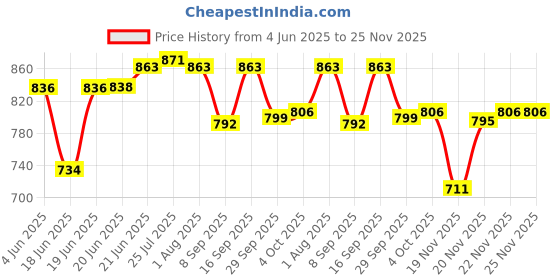 flipkart.com inpro Pack of 16 Melamin 4 Full Plates, 4 Half Plates, 4 Bowls and 4 Spoons- Perfect for Kitchen Dinner Set inpro Price History Graph from 4 Jun 2025 to 24 Nov 2025