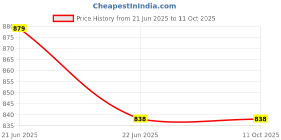 flipkart.com inpro Pack of 18 Melamin Dinner Set Includes 6 Full Plates, 6 Bowls and 6 Spoons-Pack Of 18 Dinner Set inpro Price History Graph from 21 Jun 2025 to 10 Oct 2025