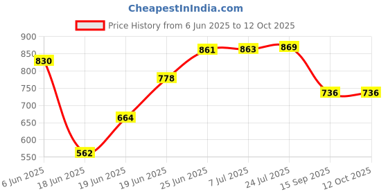 flipkart.com inpro Pack of 18 Melamin Upgrade Your Dining with our Contains 6 Full Plates, 6 Bowls and 6 Spoons Dinner Set inpro Price History Graph from 6 Jun 2025 to 12 Oct 2025