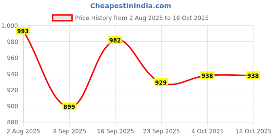 flipkart.com inpro Pack of 24 Melamin 6 Full Plates, 6 Half Plates, 6 Bowls and 6 Spoons- Includes Dinner Set inpro Price History Graph from 2 Aug 2025 to 18 Oct 2025
