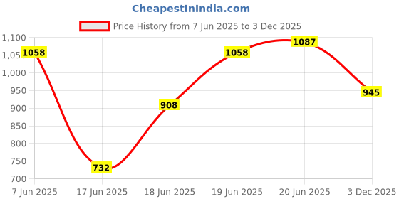 flipkart.com inpro Pack of 24 Melamin Every Occasion Covered:-(6 Full Plates,6 Half Plate, 6 Bowl & 6 Spoons) Melamine Dinner Set inpro Price History Graph from 7 Jun 2025 to 3 Dec 2025