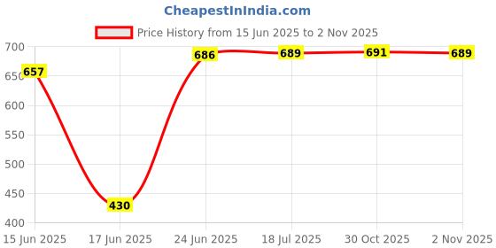 flipkart.com inpro Pack of 8 Melamin Melamine Dinner Set includes 4 Full Plates and 4 Bowls -Perfect Kitchen Utensils Dinner Set inpro Price History Graph from 15 Jun 2025 to 30 Oct 2025