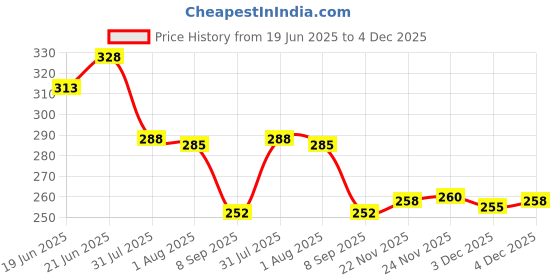 flipkart.com inpro Plastic Snack Platters Pack Of 6 in 3 White & 3 Black Color-Perfect For Serving Sectioned Plate inpro Price History Graph from 19 Jun 2025 to 4 Dec 2025