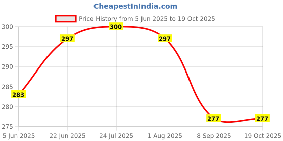 flipkart.com inpro Plastic Vegetable Bowl Stylish Leaf Shape Plastic Bowls in 6 Black & 6 Green Color for Snacks. inpro Price History Graph from 5 Jun 2025 to 18 Oct 2025