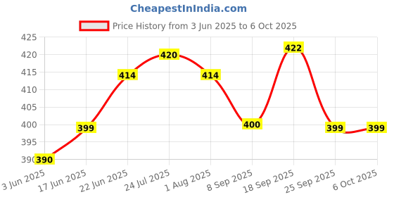 flipkart.com inpro Serve Snack in Style with our Sectioned Plastic Platter Set of 12 in Black Color Sectioned Plate inpro Price History Graph from 3 Jun 2025 to 4 Oct 2025