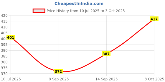 flipkart.com inpro Serve Snacks in Style with our Melamine Plates Addition to Your Dinner! Half Plate inpro Price History Graph from 10 Jul 2025 to 3 Oct 2025