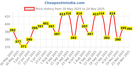 flipkart.com inpro Serve Snacks in Style with our Melamine Small Round Plate (18 Cm/ 7 Inch) Quarter Plate inpro Price History Graph from 30 May 2025 to 24 Nov 2025