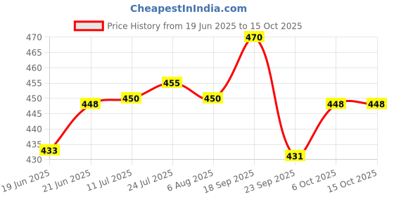flipkart.com inpro Serve Snacks in Style with our Melamine Small Round Plate- Perfect for Dining Quarter Plate inpro Price History Graph from 19 Jun 2025 to 14 Oct 2025