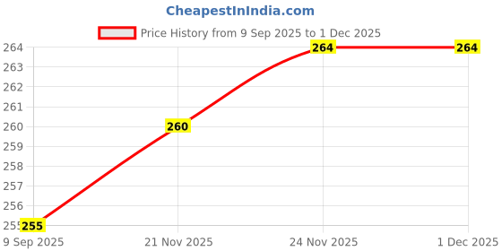 flipkart.com inpro Serve Snacks in Style with our Melamine Small Round Plate- Perfect for Kitchen Quarter Plate inpro Price History Graph from 9 Sep 2025 to 30 Nov 2025