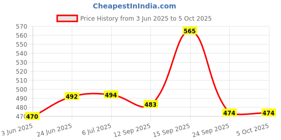 flipkart.com inpro Serve Up Style with our Melamine Round Dinner Plate Set of 6 in Green Color Dinner Plate inpro Price History Graph from 3 Jun 2025 to 5 Oct 2025