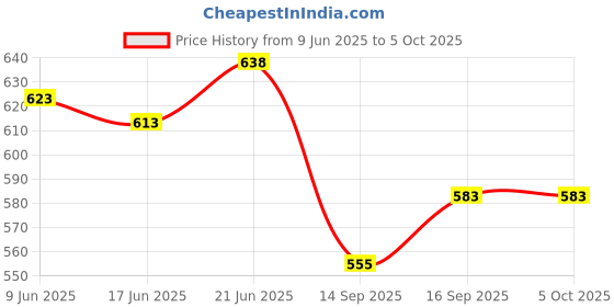 flipkart.com inpro Serve Up Style with our Melamine Round Dinner Plate Set of 6 -Perfect for Snacks Dinner Plate inpro Price History Graph from 9 Jun 2025 to 5 Oct 2025