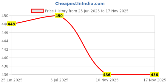 flipkart.com inpro Stylish Melamine Round Small Snack Plates- Perfect for Dining Quarter Plate inpro Price History Graph from 25 Jun 2025 to 16 Nov 2025