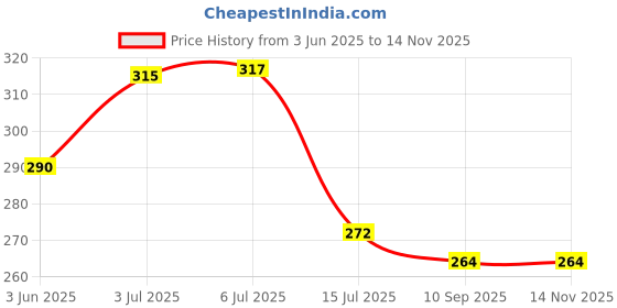 flipkart.com inpro Stylish Plastic Small Snack Plates Set of 6 - Perfect for Dining, Serving Quarter Plate inpro Price History Graph from 3 Jun 2025 to 13 Nov 2025
