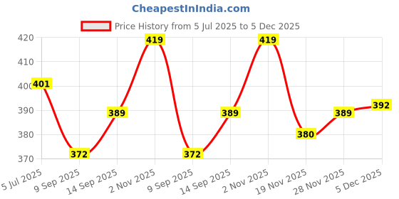 flipkart.com inpro Upgrade Your Kitchen with our Melamine Half Plate Perfect for Dinner! Half Plate inpro Price History Graph from 5 Jul 2025 to 5 Dec 2025