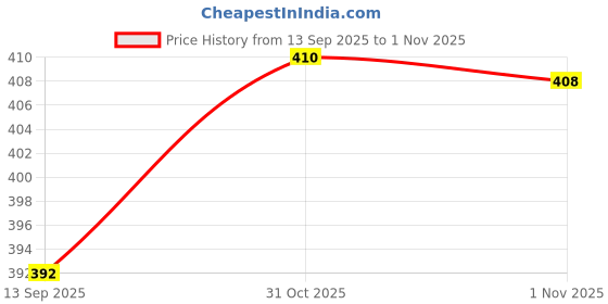 flipkart.com inpro Upgrade Your Kitchen with our Round Melamine Round Serving Plates Half Plate inpro Price History Graph from 13 Sep 2025 to 1 Nov 2025
