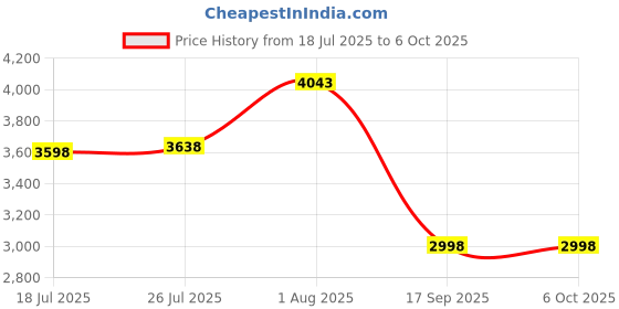 flipkart.com Inquisitive Android TV Console and set box G7 Retro Video Game Player Support WiFi 4K 64 GB 64 GB with CONTRA,MARIO BROS,SNOW,gt,BROS,MUSTAFA,DUCK HUNT ,CONTRA 1, 30000+ Games Price History Graph from 18 Jul 2025 to 5 Oct 2025