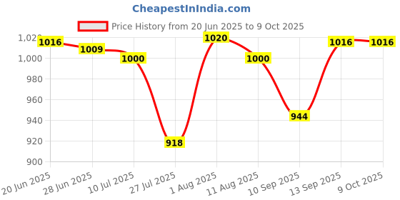 flipkart.com Inquisitive Best Kids Video Game Console Tv Gaming Video Game SK13 2 Players Retro Games NA GB with contra, super mario bros, duck hunt, racing game, fighting game Price History Graph from 20 Jun 2025 to 8 Oct 2025