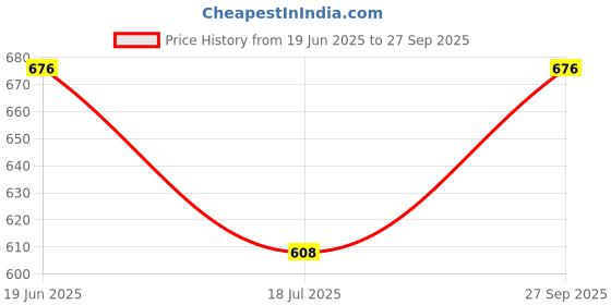 flipkart.com Inquisitive CONSOLE Wireless GAME STICK Gaming Box-Extreme Mini 620Games 8 BIT VIDEO GAMES na GB with SUPER MARIO:new contra:street-fighter:sky-force:MARIO BROS:CONTRA :micky mouse Price History Graph from 19 Jun 2025 to 27 Sep 2025