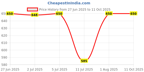 flipkart.com Inquisitive Extreme Mini Wireless GAME STICK CONSOLE Gaming Box (620Games)8 BIT VIDEO GAMES na GB with SUPER MARIO:new contra:street-fighter:sky-force:MARIO BROS:CONTRA :micky mouse Price History Graph from 27 Jun 2025 to 11 Oct 2025