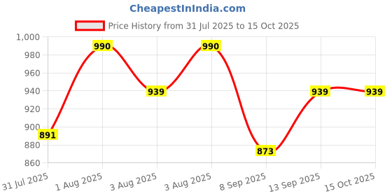 flipkart.com Inquisitive Grey Multi Player Video Game With Kids And Boys Play Games SK5 Best Games NA GB with contra, super mario bros, duck hunt, racing game, fighting game Price History Graph from 31 Jul 2025 to 14 Oct 2025