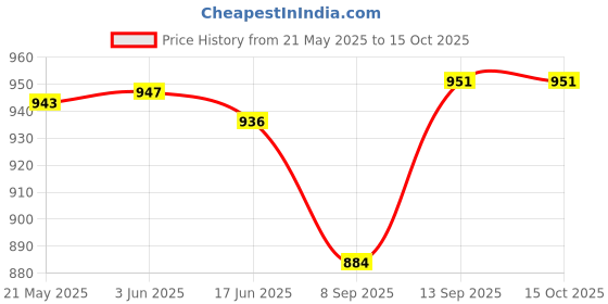 flipkart.com Inquisitive MA145 Trendy Classic Game For Kids with some extra exitment NA GB with SUPER MARIO CRICKET CAR RACE AND CONTRA Price History Graph from 21 May 2025 to 15 Oct 2025