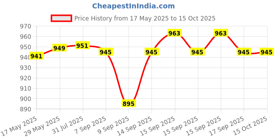 flipkart.com Inquisitive Multi Player Video Game 1997 WITH MARIO SUPER NA GB with SUPER MARIO BROS RACING ND CONTRA Price History Graph from 17 May 2025 to 15 Oct 2025