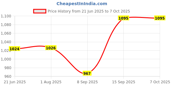 flipkart.com Inquisitive Multi Player Video Game With DEVIL WORLD AND MANY 1000 GAME na GB with Games Included:Contra, Duck Hunt, Super Mario Bros Price History Graph from 21 Jun 2025 to 5 Oct 2025