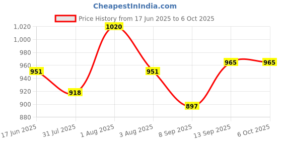 flipkart.com Inquisitive Multi Player Video Game With Kids And Boys Play Games AV121 Best Games NA GB with contra, super mario bros, duck hunt, racing game, fighting game Price History Graph from 17 Jun 2025 to 5 Oct 2025