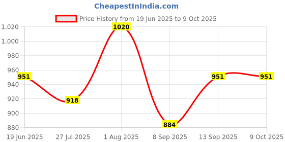 flipkart.com Inquisitive Multi Player Video Games NB52 Best Games NA GB with BROS DUCK HUNT CAR RACE MARIO AND CONTRA Price History Graph from 19 Jun 2025 to 9 Oct 2025