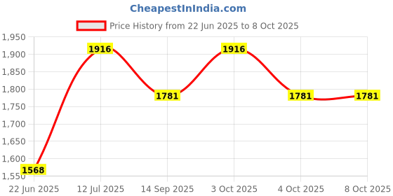 flipkart.com inquisitive Musical Activity Walker With Parent Rod inquisitive Price History Graph from 22 Jun 2025 to 8 Oct 2025