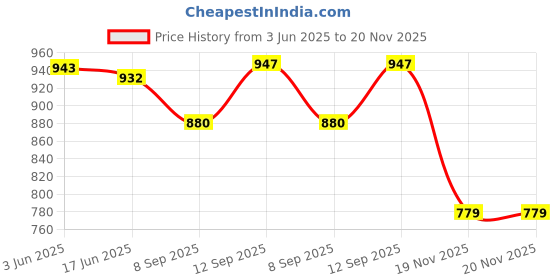 flipkart.com Inquisitive New Tv Video Game New Trendy Classic Game FRIST ADITION GAME NA GB with SUPER MARIO CONTRA RACE DUCK HUNTING Price History Graph from 3 Jun 2025 to 20 Nov 2025