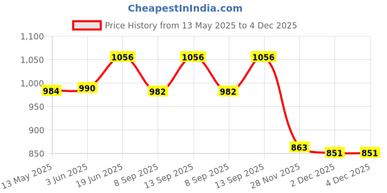flipkart.com Inquisitive NV0027 Classic Kid0 0Tv Game For Plug & 12 A NA GB with Games Included:Contra, Super Mario Bros, Duck Hunt, Dr. Mario, Turtles Price History Graph from 13 May 2025 to 4 Dec 2025