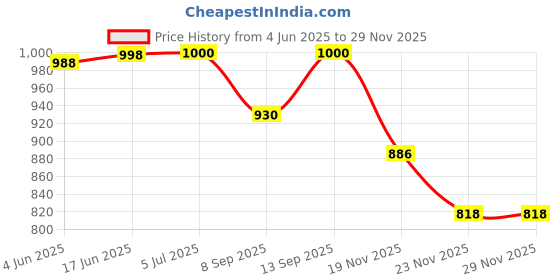 flipkart.com Inquisitive NV0027 Classic Kids 4 Tv Game For Plug & Play LCD 13 IN 1 NA GB with Games Included:Contra, Super Mario Bros, Duck Hunt, Dr. Mario, Turtles Price History Graph from 4 Jun 2025 to 28 Nov 2025