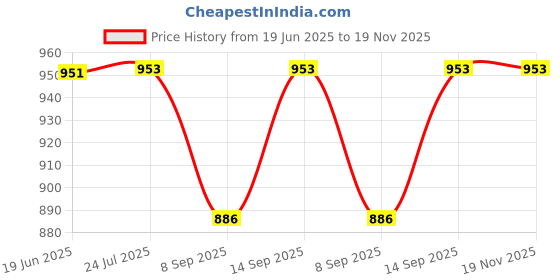flipkart.com Inquisitive NV0027 Classic Kids Tv Game For Plug & 12 MN NA GB with Games Included:Contra, Super Mario Bros, Duck Hunt, Dr. Mario, Turtles Price History Graph from 19 Jun 2025 to 19 Nov 2025