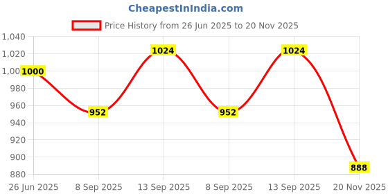 flipkart.com Inquisitive NV0027 Classic Kids Tv Game For Plug & 12 V0 NA GB with Games Included:Contra, Super Mario Bros, Duck Hunt, Dr. Mario, Turtles Price History Graph from 26 Jun 2025 to 20 Nov 2025