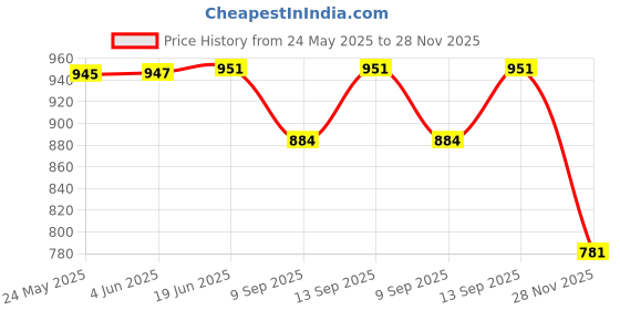 flipkart.com Inquisitive NV0027 Classic Kids Tv Game For Plug & Play LCD 13 IN 02 NA GB with Games Included:Contra, Super Mario Bros, Duck Hunt, Dr. Mario, Turtles Price History Graph from 24 May 2025 to 28 Nov 2025