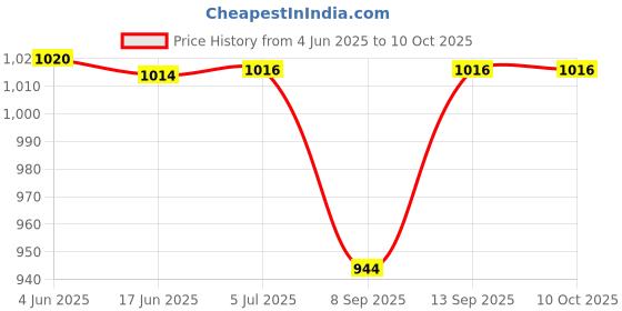 flipkart.com Inquisitive NV0027 Classic Kids Tv Game For Plug & Play LCD MODEL 2012 NA GB with Games Included:Contra, Super Mario Bros, Duck Hunt, Dr. Mario, Turtles Price History Graph from 4 Jun 2025 to 9 Oct 2025
