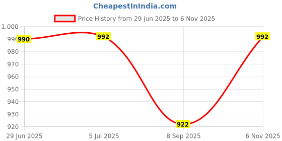 flipkart.com Inquisitive NV0027 Classic Kids Tv Game MU For Plug & Play LCD MODEL 2 NA GB with Games Included:Contra, Super Mario Bros, Duck Hunt, Dr. Mario, Turtles Price History Graph from 29 Jun 2025 to 6 Nov 2025
