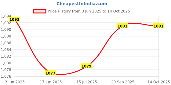 flipkart.com Inquisitive NV0027 Classic Tv Game For Plug & 12 A NA GB with Games Included:Contra, Super Mario Bros, Duck Hunt, Dr. Mario, Turtles Price History Graph from 3 Jun 2025 to 14 Oct 2025