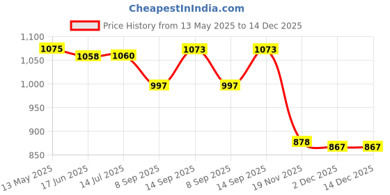 flipkart.com Inquisitive NV0227 Classic Kids Tv Game For Plug & Play 2.0 NA GB with Games Included:Contra, Super Mario Bros, Duck Hunt, Dr. Mario, Turtles Price History Graph from 13 May 2025 to 14 Dec 2025