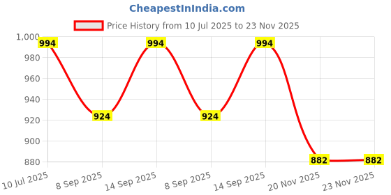 flipkart.com Inquisitive NV3027 Classic Kids Tv Game For Plug & Play LCD 13 IN 1 NA GB with Games Included:Contra, Super Mario Bros, Duck Hunt, Dr. Mario, Turtles Price History Graph from 10 Jul 2025 to 23 Nov 2025