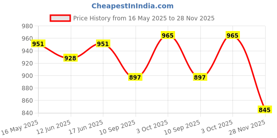 flipkart.com Inquisitive NV307 Classic Kids Tv Game For Plug & Play LCD MODEL 2 NA GB with Games Included:Contra, Super Mario Bros, Duck Hunt, Dr. Mario, Turtles Price History Graph from 16 May 2025 to 28 Nov 2025