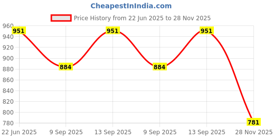 flipkart.com Inquisitive NV4027 Classic Kids Tv Game For Plug & Play 2 NA GB with Games Included:Contra, Super Mario Bros, Duck Hunt, Dr. Mario, Turtles Price History Graph from 22 Jun 2025 to 28 Nov 2025