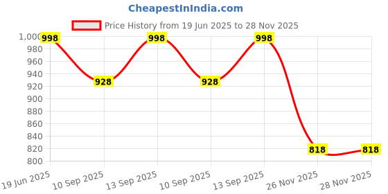 flipkart.com Inquisitive NVI027 Classic Kids Tv Game For Plug & Play LCD 13 IN 4 NA GB with Games Included:Contra, Super Mario Bros, Duck Hunt, Dr. Mario, Turtles Price History Graph from 19 Jun 2025 to 27 Nov 2025