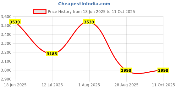flipkart.com Inquisitive Player Support WiFi 4K HD Gamebox G7 Android TV Console Retro Video Game 64 GB 64 GB with CONTRA,MARIO BROS,SNOW,gt,BROS,MUSTAFA,DUCK HUNT ,CONTRA 1, 30000+ Games Price History Graph from 18 Jun 2025 to 11 Oct 2025